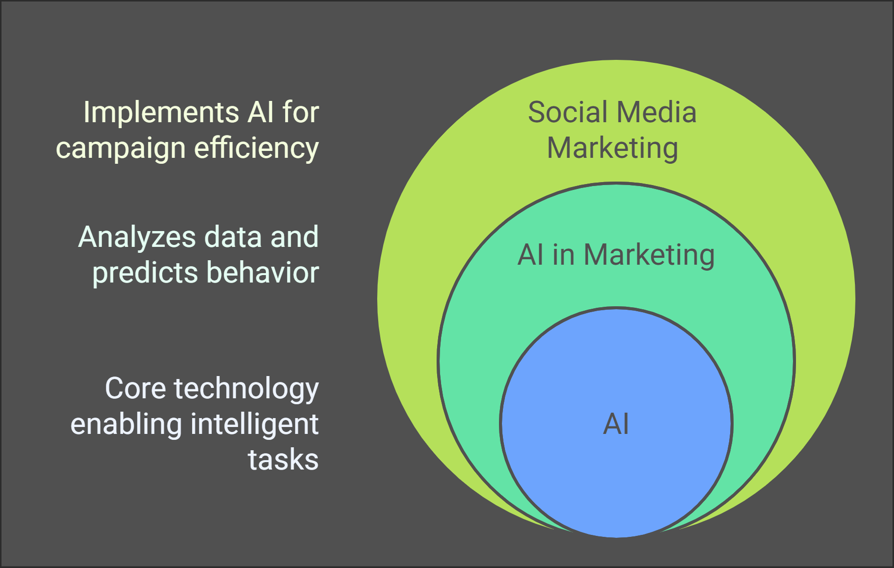 Ai in social media marketing infographic