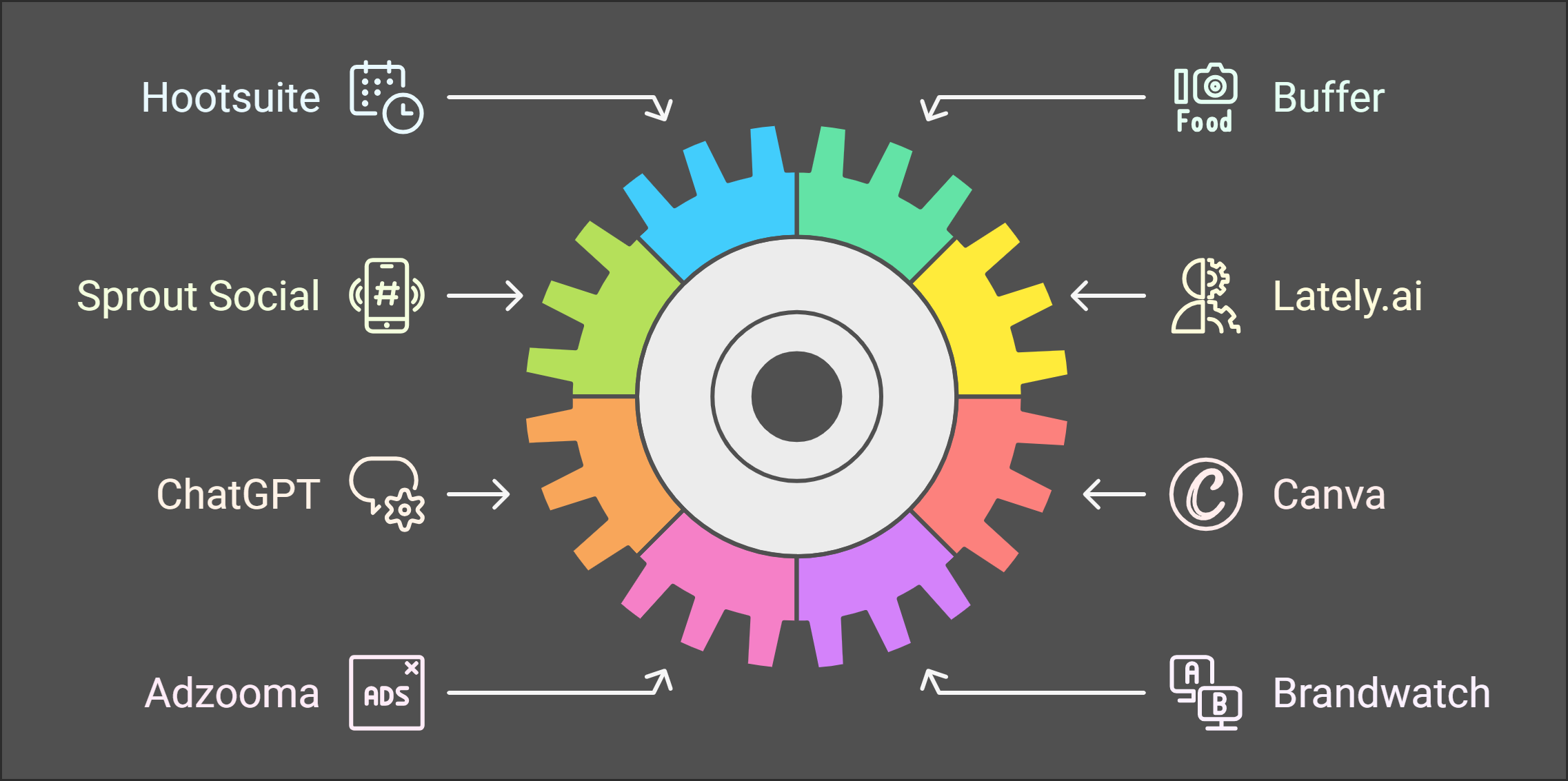 Ai tool sin social media marketing infographic